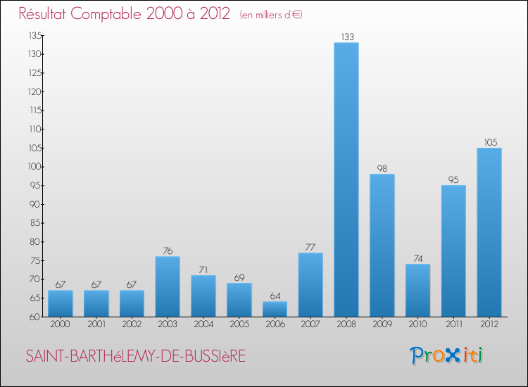 Evolution du résultat comptable pour la commune de SAINT-BARTHéLEMY-DE-BUSSIèRE de 2000 à 2012 Evolution du résultat comptable pour SAINT-BARTHéLEMY-DE-BUSSIèRE de 2000 à 2012