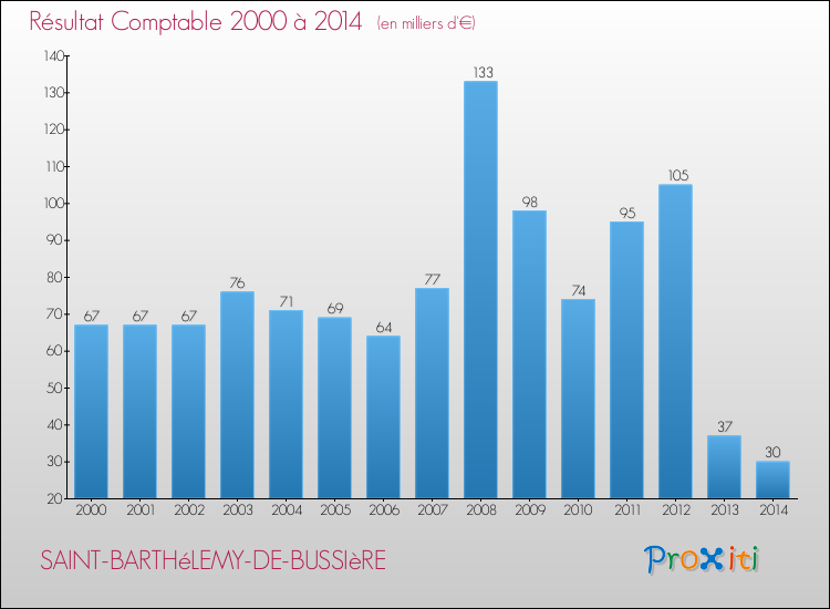 Evolution du résultat comptable pour la commune de SAINT-BARTHéLEMY-DE-BUSSIèRE de 2000 à 2014 Evolution du résultat comptable pour SAINT-BARTHéLEMY-DE-BUSSIèRE de 2000 à 2014