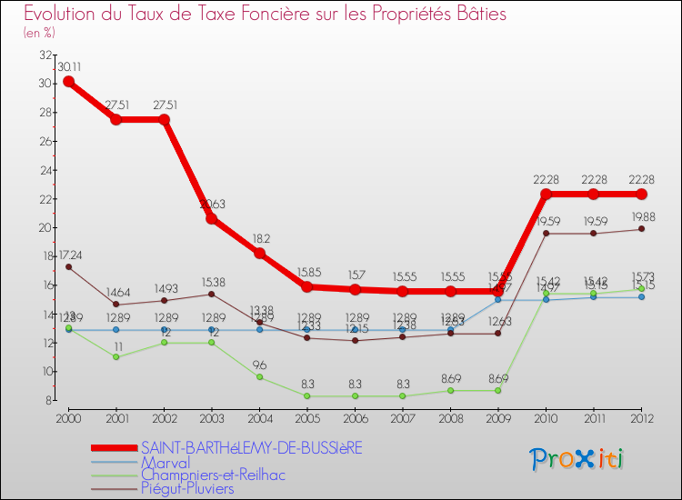 Evolution du taux de la taxe foncière sur le bati pour SAINT-BARTHéLEMY-DE-BUSSIèRE et les communes proches de 2000 à 2012 Comparaison des taux de taxe foncière sur le bati pour SAINT-BARTHéLEMY-DE-BUSSIèRE et les communes voisines de 2000 à 2012