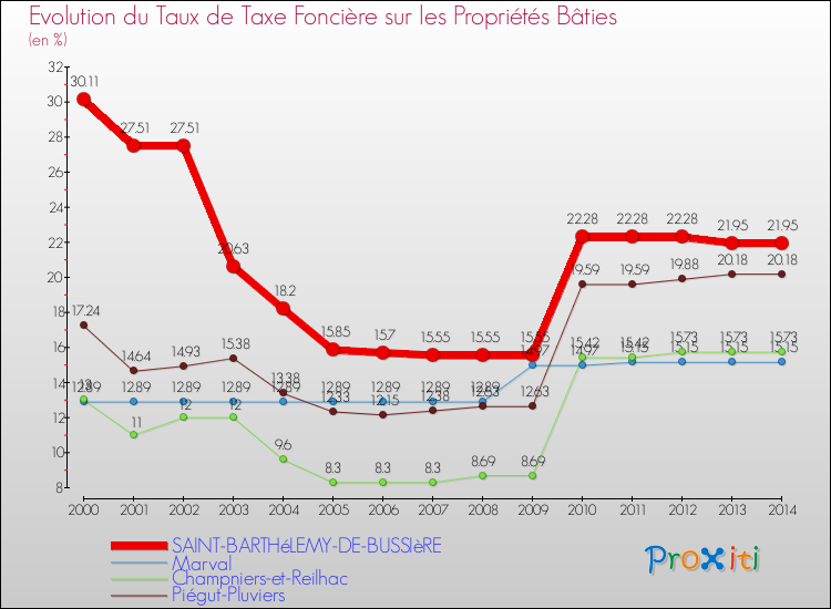 Evolution du taux de la taxe foncière sur le bati pour SAINT-BARTHéLEMY-DE-BUSSIèRE et les communes proches de 2000 à 2014 Comparaison des taux de taxe foncière sur le bati pour SAINT-BARTHéLEMY-DE-BUSSIèRE et les communes voisines de 2000 à 2014