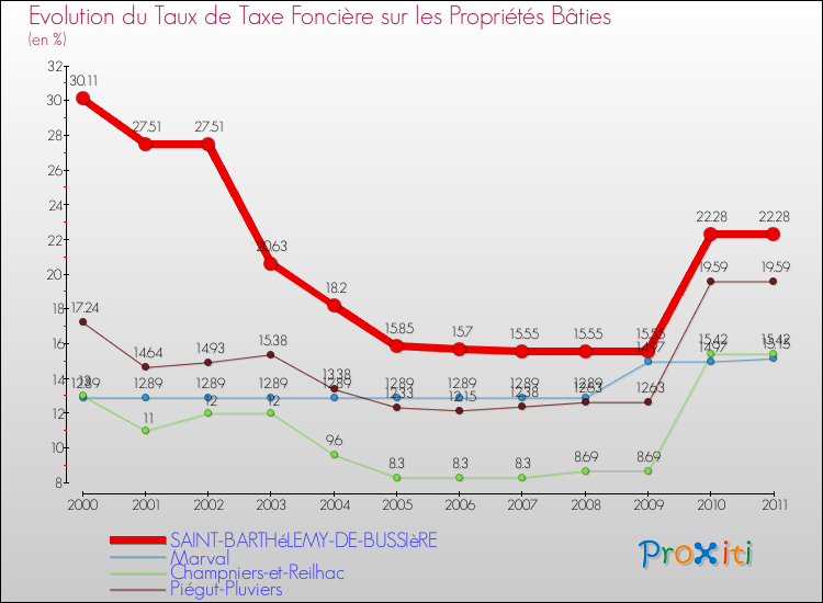 Evolution du taux de la taxe foncière sur le bati pour SAINT-BARTHéLEMY-DE-BUSSIèRE et les communes proches Comparaison des taux de taxe foncière sur le bati pour SAINT-BARTHéLEMY-DE-BUSSIèRE et les communes voisines