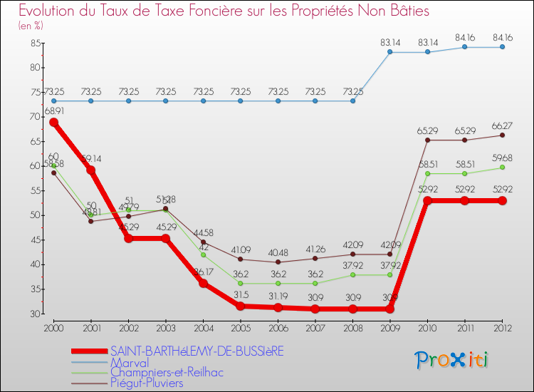 Evolution du taux de la taxe foncière sur les immeubles et terrains non batis pour SAINT-BARTHéLEMY-DE-BUSSIèRE et les communes proches de 2000 à 2012 Comparaison des taux de la taxe foncière sur les immeubles et terrains non batis pour SAINT-BARTHéLEMY-DE-BUSSIèRE et les communes voisines de 2000 à 2012