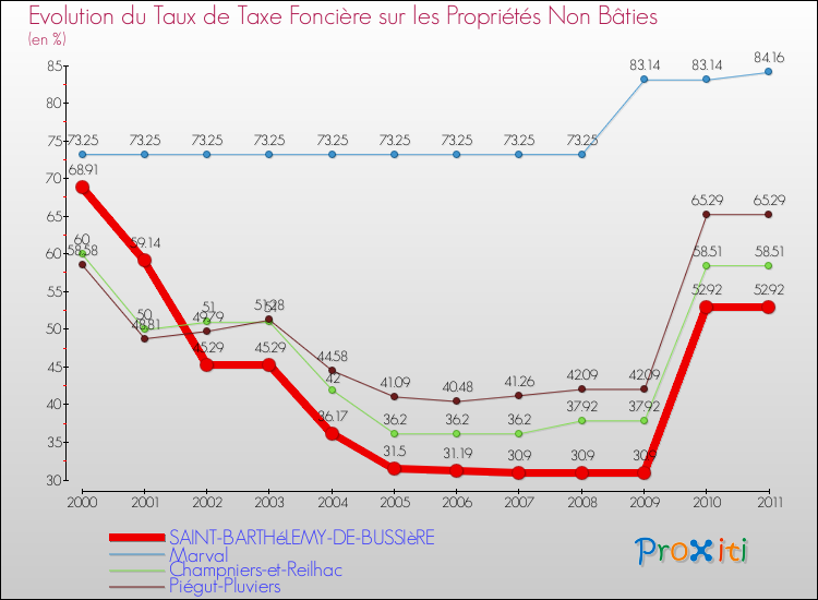 Evolution du taux de la taxe foncière sur les immeubles et terrains non batis pour SAINT-BARTHéLEMY-DE-BUSSIèRE et les communes proches Comparaison des taux de la taxe foncière sur les immeubles et terrains non batis pour SAINT-BARTHéLEMY-DE-BUSSIèRE et les communes voisines