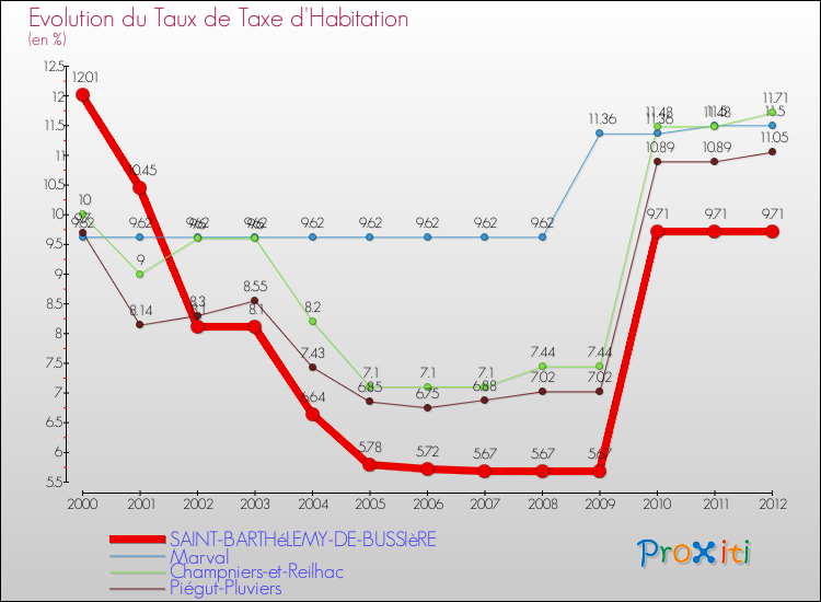 Evolution du taux de la taxe d'habitation pour SAINT-BARTHéLEMY-DE-BUSSIèRE et les communes proches Comparaison des taux de la taxe d'habitation pour SAINT-BARTHéLEMY-DE-BUSSIèRE et les communes voisines