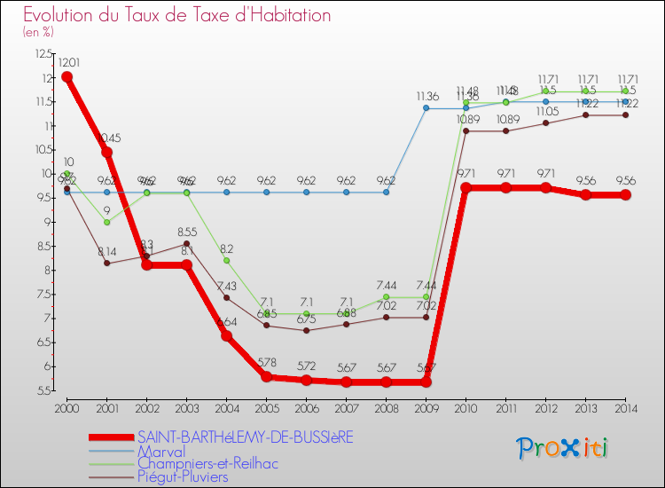 Evolution du taux de la taxe d'habitation pour SAINT-BARTHéLEMY-DE-BUSSIèRE et les communes proches de 2000 à 2014 Comparaison des taux de la taxe d'habitation pour SAINT-BARTHéLEMY-DE-BUSSIèRE et les communes voisines de 2000 à 2014