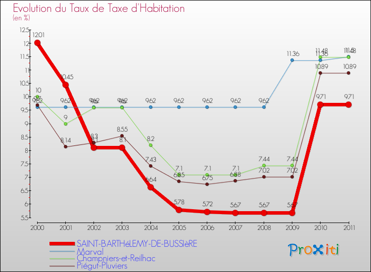 Evolution du taux de la taxe d'habitation pour SAINT-BARTHéLEMY-DE-BUSSIèRE et les communes proches Comparaison des taux de la taxe d'habitation pour SAINT-BARTHéLEMY-DE-BUSSIèRE et les communes voisines