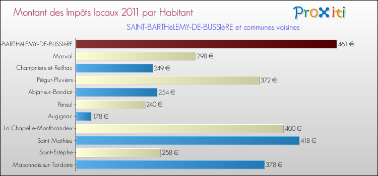 Montant des impôts locaux par Habitant pour SAINT-BARTHéLEMY-DE-BUSSIèRE et les communes proches Comparaison des impôts locaux par habitant pour SAINT-BARTHéLEMY-DE-BUSSIèRE et les communes voisines