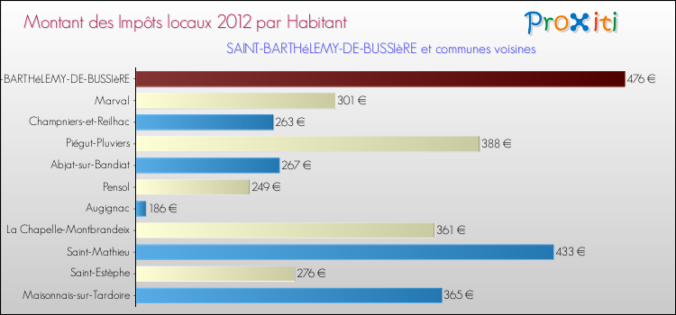 Montant des impôts locaux par Habitant pour SAINT-BARTHéLEMY-DE-BUSSIèRE et les communes proches Comparaison des impôts locaux par habitant pour SAINT-BARTHéLEMY-DE-BUSSIèRE et les communes voisines