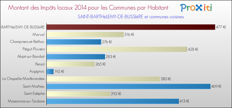 Montant des impôts locaux par Habitant pour SAINT-BARTHéLEMY-DE-BUSSIèRE et les communes proches en 2014 Comparaison des impôts locaux par habitant pour SAINT-BARTHéLEMY-DE-BUSSIèRE et les communes voisines en 2014