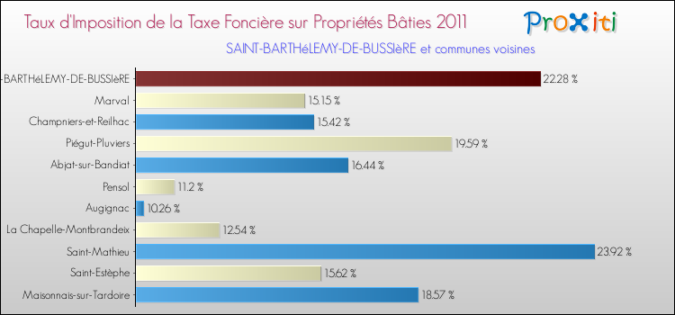 Taux d'imposition de la taxe foncière sur le bati 2011 pour SAINT-BARTHéLEMY-DE-BUSSIèRE et les communes proches Comparaison des taux d'imposition de la taxe foncière sur le bati 2011 pour SAINT-BARTHéLEMY-DE-BUSSIèRE et les communes voisines