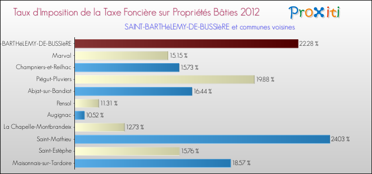 Taux d'imposition de la taxe foncière sur le bati 2012 pour SAINT-BARTHéLEMY-DE-BUSSIèRE et les communes proches Comparaison des taux d'imposition de la taxe foncière sur le bati 2012 pour SAINT-BARTHéLEMY-DE-BUSSIèRE et les communes voisines
