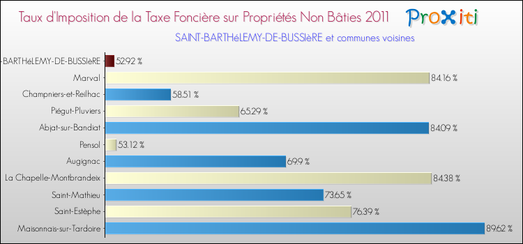 Taux d'imposition de la taxe foncière sur les immeubles et terrains non batis 2011 pour SAINT-BARTHéLEMY-DE-BUSSIèRE et les communes proches Comparaison des taux d'imposition de la taxe foncière sur les immeubles et terrains non batis 2011 pour SAINT-BARTHéLEMY-DE-BUSSIèRE et les communes voisines