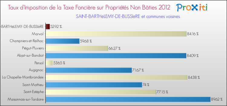 Taux d'imposition de la taxe foncière sur les immeubles et terrains non batis 2012 pour SAINT-BARTHéLEMY-DE-BUSSIèRE et les communes proches Comparaison des taux d'imposition de la taxe foncière sur les immeubles et terrains non batis 2012 pour SAINT-BARTHéLEMY-DE-BUSSIèRE et les communes voisines
