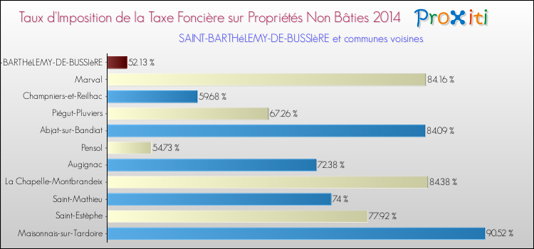 Taux d'imposition de la taxe foncière sur les immeubles et terrains non batis 2014 pour SAINT-BARTHéLEMY-DE-BUSSIèRE et les communes proches Comparaison des taux d'imposition de la taxe foncière sur les immeubles et terrains non batis 2014 pour SAINT-BARTHéLEMY-DE-BUSSIèRE et les communes voisines