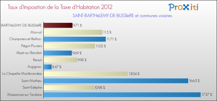 Taux d'imposition de la taxe d'habitation 2012 pour SAINT-BARTHéLEMY-DE-BUSSIèRE et les communes proches Comparaison des taux d'imposition de la taxe d'habitation 2012 pour SAINT-BARTHéLEMY-DE-BUSSIèRE et les communes voisines