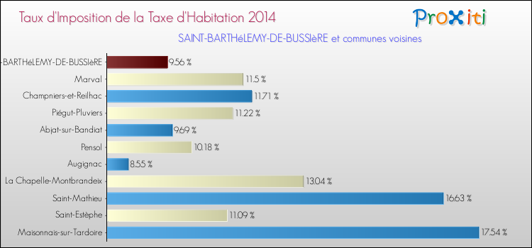 Taux d'imposition de la taxe d'habitation 2014 pour SAINT-BARTHéLEMY-DE-BUSSIèRE et les communes proches Comparaison des taux d'imposition de la taxe d'habitation 2014 pour SAINT-BARTHéLEMY-DE-BUSSIèRE et les communes voisines
