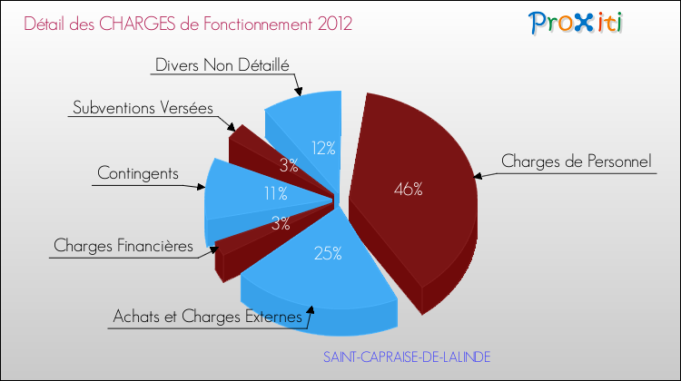 Décomposition des Charges de Fonctionnement 2012 de la commune de SAINT-CAPRAISE-DE-LALINDE Charges de Fonctionnement 2012 pour la commune de SAINT-CAPRAISE-DE-LALINDE