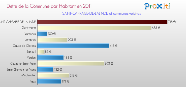 Dette par habitant de la commune en 2011 pour SAINT-CAPRAISE-DE-LALINDE et les communes proches Comparaison de la dette par habitant de la commune en 2011 pour SAINT-CAPRAISE-DE-LALINDE et les communes voisines