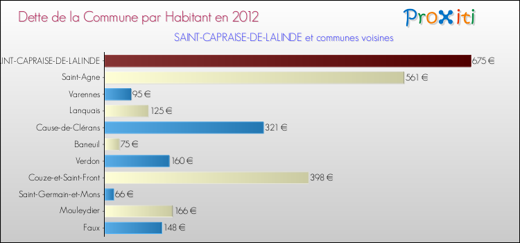 Dette par habitant de la commune en 2012 pour SAINT-CAPRAISE-DE-LALINDE et les communes proches Comparaison de la dette par habitant de la commune en 2012 pour SAINT-CAPRAISE-DE-LALINDE et les communes voisines