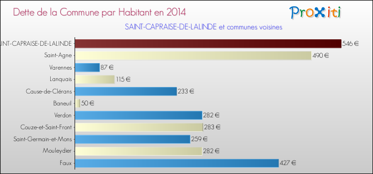 Dette par habitant de la commune en 2014 pour SAINT-CAPRAISE-DE-LALINDE et les communes proches Comparaison de la dette par habitant de la commune en 2014 pour SAINT-CAPRAISE-DE-LALINDE et les communes voisines