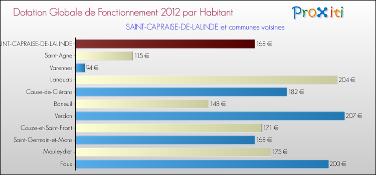 Montant des dotations globales de fonctionnement DGF par Habitant pour SAINT-CAPRAISE-DE-LALINDE et les communes proches Comparaison des des dotations globales de fonctionnement DGF par habitant pour SAINT-CAPRAISE-DE-LALINDE et les communes voisines