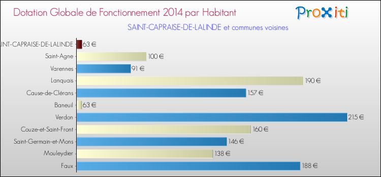 Montant des dotations globales de fonctionnement DGF par Habitant pour SAINT-CAPRAISE-DE-LALINDE et les communes proches en 2014. Comparaison des des dotations globales de fonctionnement DGF par habitant pour SAINT-CAPRAISE-DE-LALINDE et les communes voisines en 2014.
