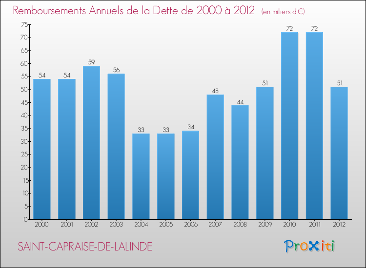 Evolution de l'annuité de la dette pour la commune de SAINT-CAPRAISE-DE-LALINDE de 2000 à 2012 Annuités de la dette pour SAINT-CAPRAISE-DE-LALINDE de 2000 à 2012