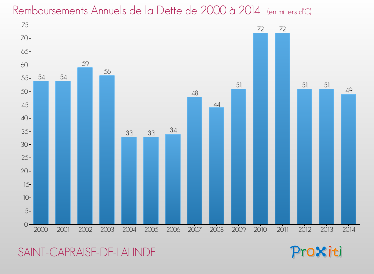 Evolution de l'annuité de la dette pour la commune de SAINT-CAPRAISE-DE-LALINDE de 2000 à 2014 Annuités de la dette pour SAINT-CAPRAISE-DE-LALINDE de 2000 à 2014