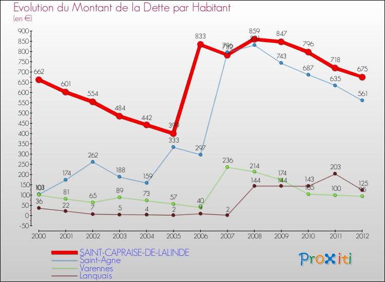 Evolution de la dette par habitant pour la commune de SAINT-CAPRAISE-DE-LALINDE et les communes proches de 2000 à 2012 Comparaison de la dette par habitant pour SAINT-CAPRAISE-DE-LALINDE et les communes voisines de 2000 à 2012