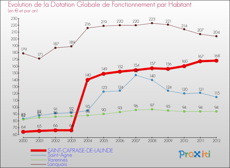 Evolution et montant de la dotation globale de fonctionnement par Habitant pour SAINT-CAPRAISE-DE-LALINDE et les communes proches Comparaison des dotations globales de fonctionnement par habitant pour SAINT-CAPRAISE-DE-LALINDE et les communes voisines