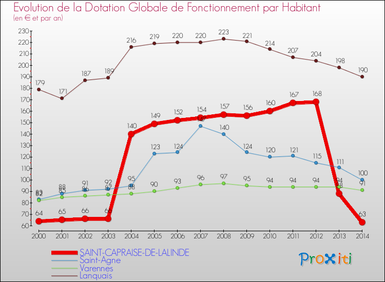 Evolution et montant de la dotation globale de fonctionnement par Habitant pour SAINT-CAPRAISE-DE-LALINDE et les communes proches de 2000 à 2014. Comparaison des dotations globales de fonctionnement par habitant pour SAINT-CAPRAISE-DE-LALINDE et les communes voisines de 2000 à 2014.