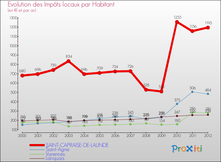 Evolution et montant des impôts locaux par Habitant pour SAINT-CAPRAISE-DE-LALINDE et les communes proches Comparaison des impôts locaux par habitant pour SAINT-CAPRAISE-DE-LALINDE et les communes voisines