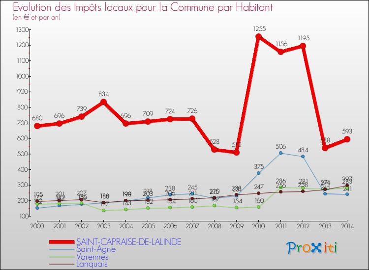 Evolution et montant des impôts locaux par Habitant pour SAINT-CAPRAISE-DE-LALINDE et les communes proches de 2000 à 2014 Comparaison des impôts locaux par habitant pour SAINT-CAPRAISE-DE-LALINDE et les communes voisines de 2000 à 2014