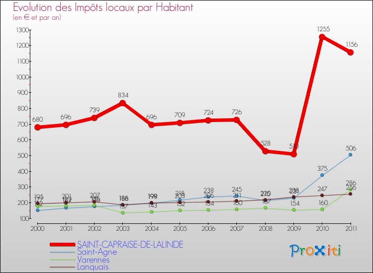 Evolution et montant des impôts locaux par Habitant pour SAINT-CAPRAISE-DE-LALINDE et les communes proches Comparaison des impôts locaux par habitant pour SAINT-CAPRAISE-DE-LALINDE et les communes voisines