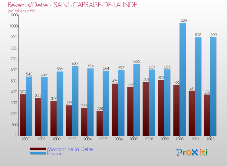 Evolution comparée de la dette et des revenus pour la commune de SAINT-CAPRAISE-DE-LALINDE de 2000 à 2012 Comparaison de la dette et des revenus pour SAINT-CAPRAISE-DE-LALINDE de 2000 à 2012