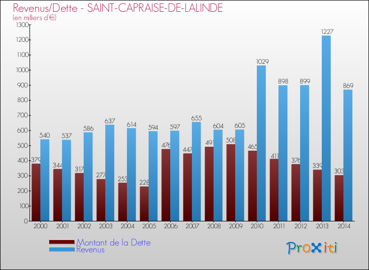 Evolution comparée de la dette et des revenus pour la commune de SAINT-CAPRAISE-DE-LALINDE de 2000 à 2014 Comparaison de la dette et des revenus pour SAINT-CAPRAISE-DE-LALINDE de 2000 à 2014
