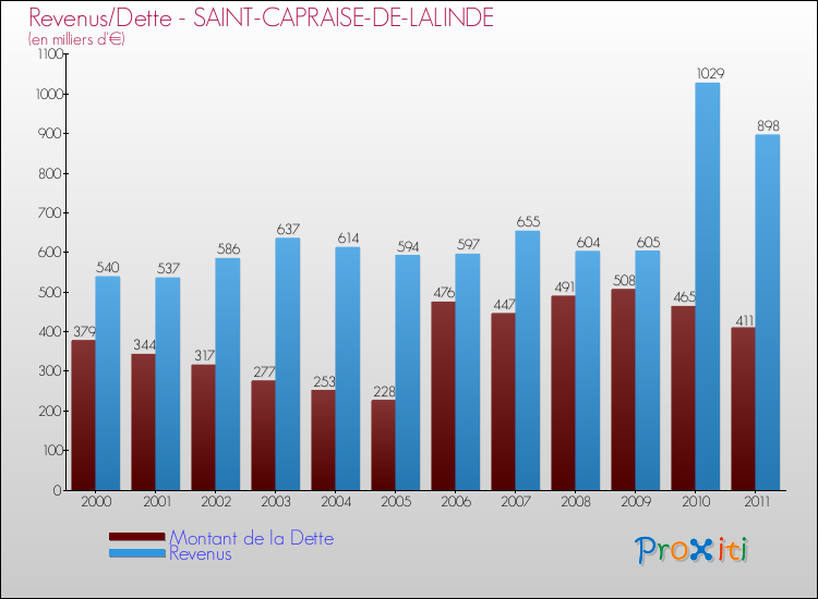 Evolution comparée de la dette et des revenus pour la commune de SAINT-CAPRAISE-DE-LALINDE de 2000 à 2011 Comparaison de la dette et des revenus pour SAINT-CAPRAISE-DE-LALINDE de 2000 à 2011