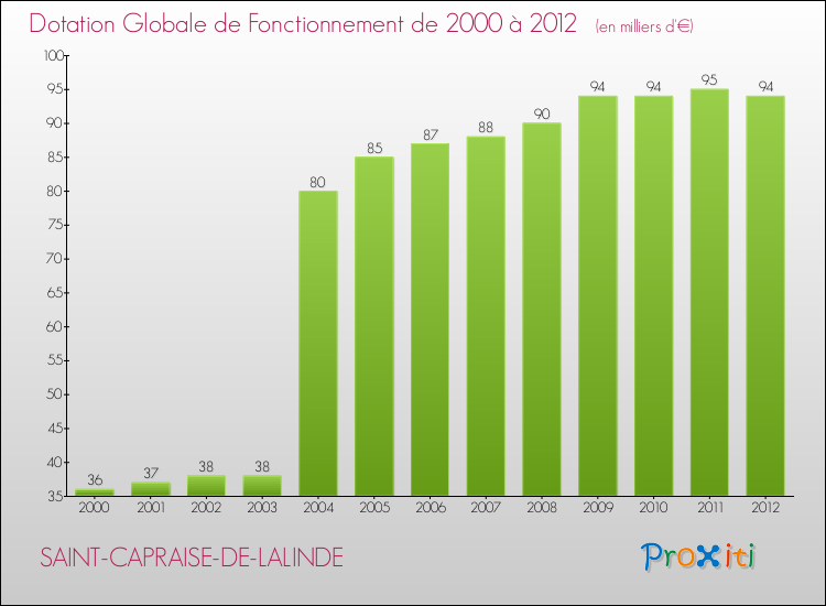 Evolution du montant de la Dotation Globale de Fonctionnement pour la commune de SAINT-CAPRAISE-DE-LALINDE de 2000 à 2012 Evolution du montant de la Dotation Globale de Fonctionnement pour SAINT-CAPRAISE-DE-LALINDE de 2000 à 2012