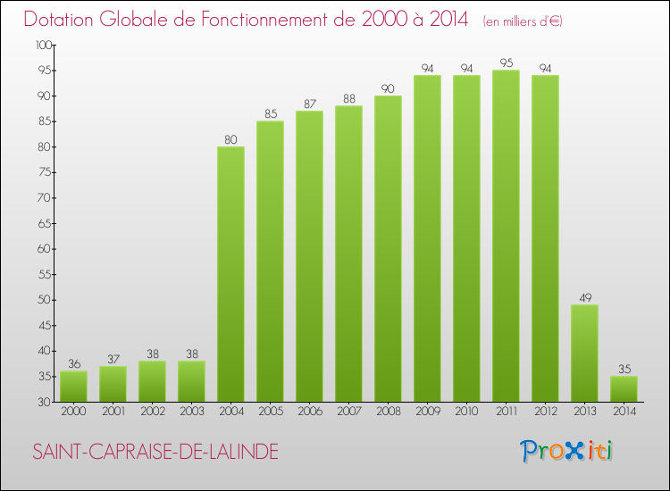Evolution du montant de la Dotation Globale de Fonctionnement pour la commune de SAINT-CAPRAISE-DE-LALINDE de 2000 à 2014 Evolution du montant de la Dotation Globale de Fonctionnement pour SAINT-CAPRAISE-DE-LALINDE de 2000 à 2014