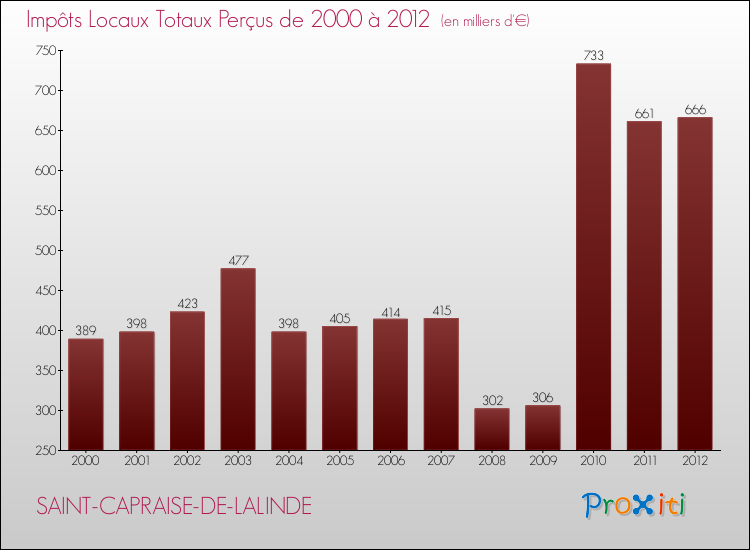 Evolution des Impôts Locaux pour la commune de SAINT-CAPRAISE-DE-LALINDE de 2000 à 2012 Evolution des Impôts Locaux pour SAINT-CAPRAISE-DE-LALINDE de 2000 à 2012
