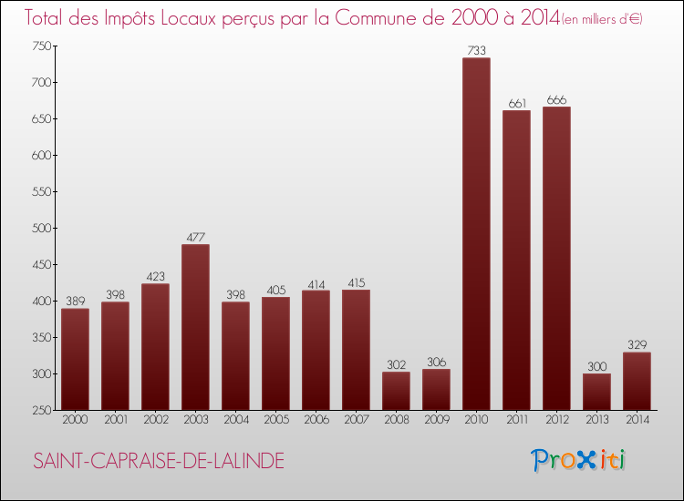 Evolution des Impôts Locaux pour la commune de SAINT-CAPRAISE-DE-LALINDE de 2000 à 2014 Evolution des Impôts Locaux pour SAINT-CAPRAISE-DE-LALINDE de 2000 à 2014
