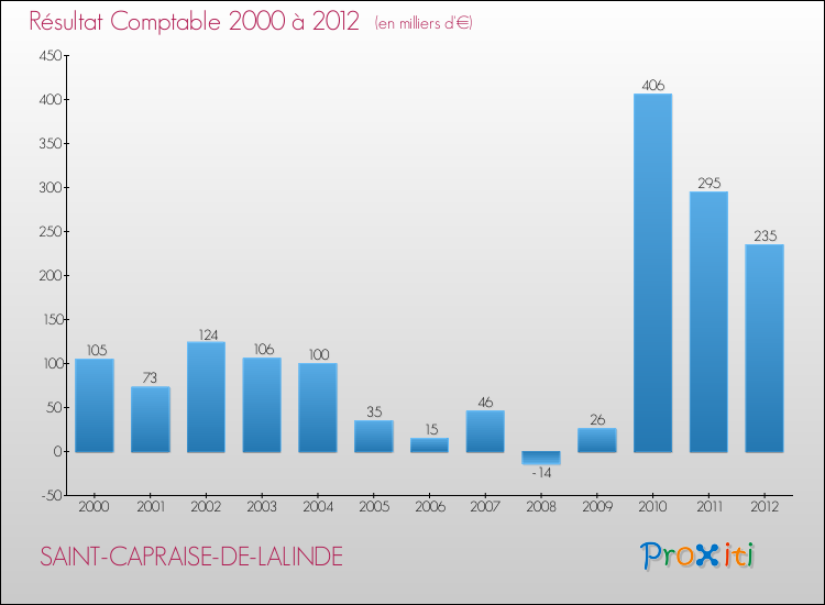 Evolution du résultat comptable pour la commune de SAINT-CAPRAISE-DE-LALINDE de 2000 à 2012 Evolution du résultat comptable pour SAINT-CAPRAISE-DE-LALINDE de 2000 à 2012