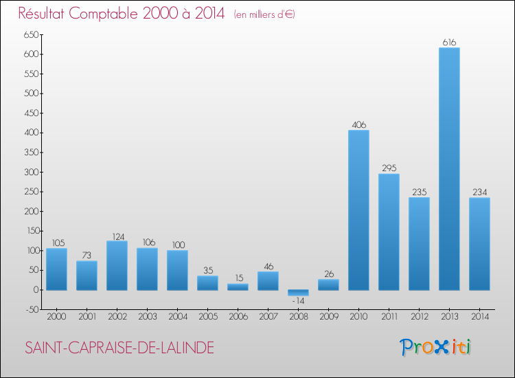 Evolution du résultat comptable pour la commune de SAINT-CAPRAISE-DE-LALINDE de 2000 à 2014 Evolution du résultat comptable pour SAINT-CAPRAISE-DE-LALINDE de 2000 à 2014