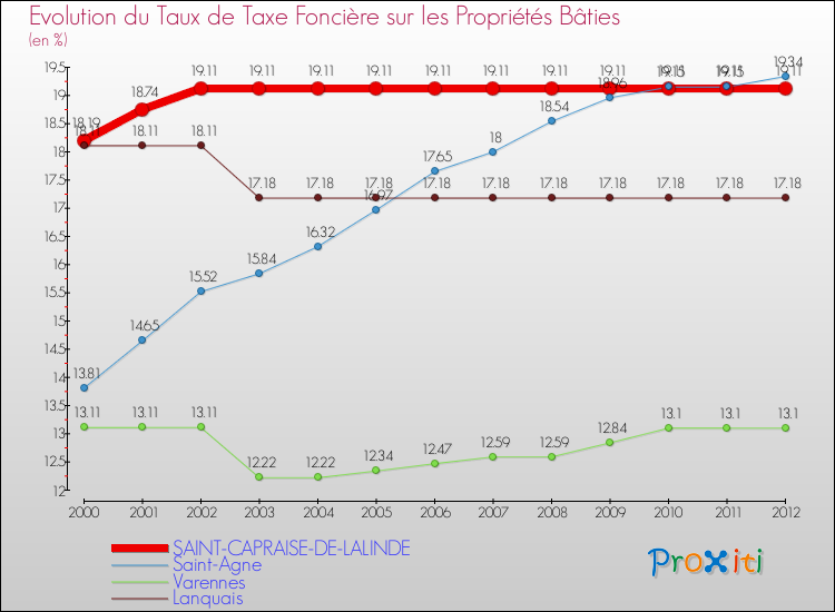 Evolution du taux de la taxe foncière sur le bati pour SAINT-CAPRAISE-DE-LALINDE et les communes proches de 2000 à 2012 Comparaison des taux de taxe foncière sur le bati pour SAINT-CAPRAISE-DE-LALINDE et les communes voisines de 2000 à 2012