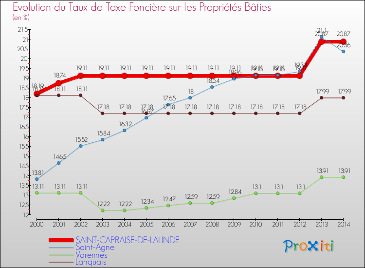 Evolution du taux de la taxe foncière sur le bati pour SAINT-CAPRAISE-DE-LALINDE et les communes proches de 2000 à 2014 Comparaison des taux de taxe foncière sur le bati pour SAINT-CAPRAISE-DE-LALINDE et les communes voisines de 2000 à 2014