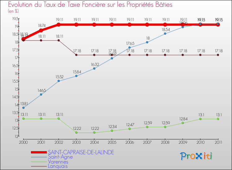 Evolution du taux de la taxe foncière sur le bati pour SAINT-CAPRAISE-DE-LALINDE et les communes proches Comparaison des taux de taxe foncière sur le bati pour SAINT-CAPRAISE-DE-LALINDE et les communes voisines