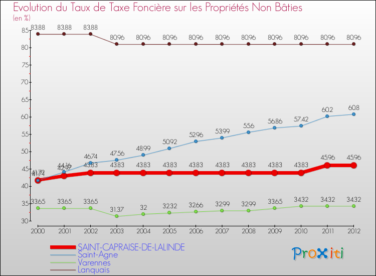 Evolution du taux de la taxe foncière sur les immeubles et terrains non batis pour SAINT-CAPRAISE-DE-LALINDE et les communes proches de 2000 à 2012 Comparaison des taux de la taxe foncière sur les immeubles et terrains non batis pour SAINT-CAPRAISE-DE-LALINDE et les communes voisines de 2000 à 2012