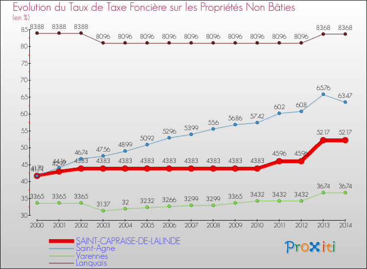 Evolution du taux de la taxe foncière sur les immeubles et terrains non batis pour SAINT-CAPRAISE-DE-LALINDE et les communes proches de 2000 à 2014 Comparaison des taux de la taxe foncière sur les immeubles et terrains non batis pour SAINT-CAPRAISE-DE-LALINDE et les communes voisines de 2000 à 2014