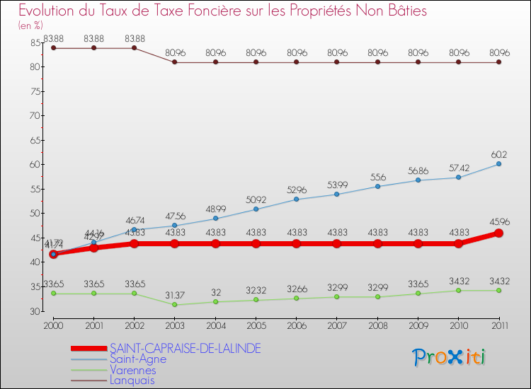 Evolution du taux de la taxe foncière sur les immeubles et terrains non batis pour SAINT-CAPRAISE-DE-LALINDE et les communes proches Comparaison des taux de la taxe foncière sur les immeubles et terrains non batis pour SAINT-CAPRAISE-DE-LALINDE et les communes voisines
