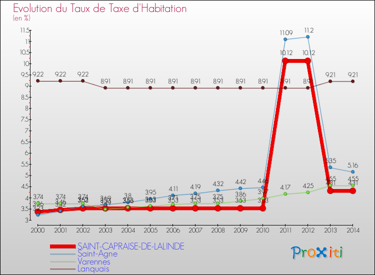 Evolution du taux de la taxe d'habitation pour SAINT-CAPRAISE-DE-LALINDE et les communes proches de 2000 à 2014 Comparaison des taux de la taxe d'habitation pour SAINT-CAPRAISE-DE-LALINDE et les communes voisines de 2000 à 2014